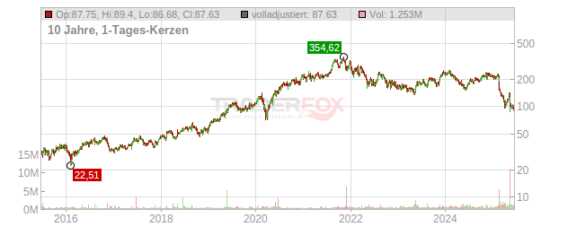 Globant Chart