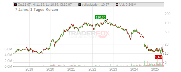 Alfen Chart