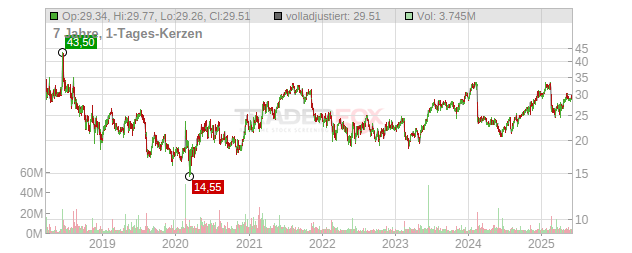 Dropbox Chart