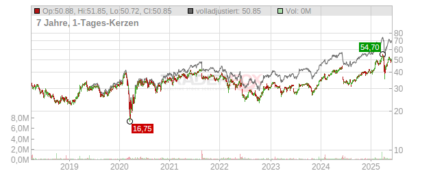 DWS Group GmbH  Chart