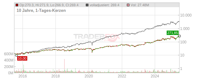 Broadcom Chart