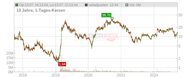 Turtle Beach Chart