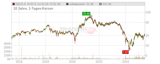 Focus Home Interactive Chart