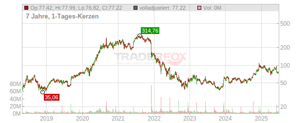 DocuSign Chart