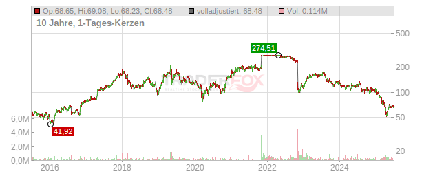 Rogers Chart