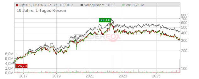 Holmen Chart