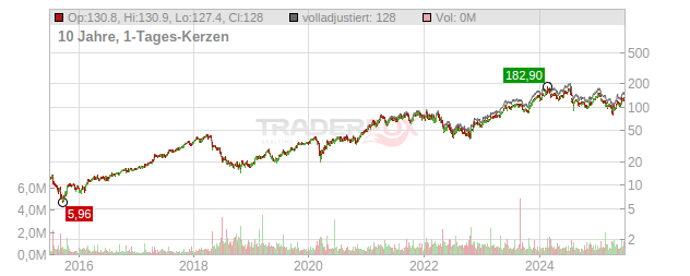 BE Semiconductor Industries Chart