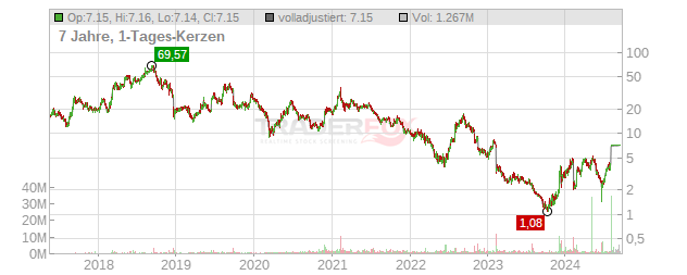 G1 Therapeutics Chart