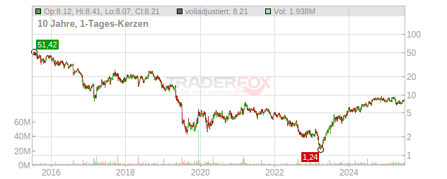 Amneal Pharmaceuticals Chart