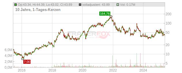 Vicor Chart