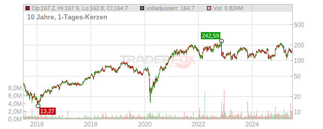 Chart Industries Chart