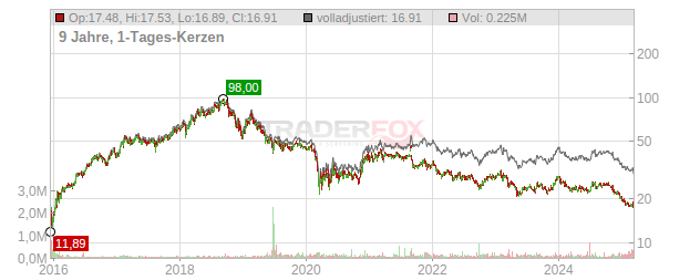 RMR Group Chart