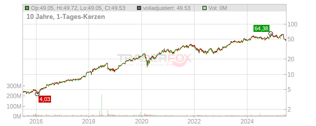 Copart Chart