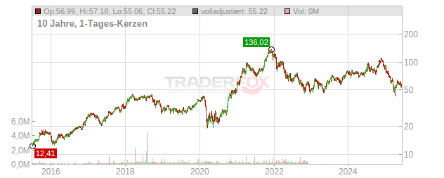 Triumph Bancorp Chart