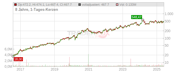 Kinsale Capital Group Chart