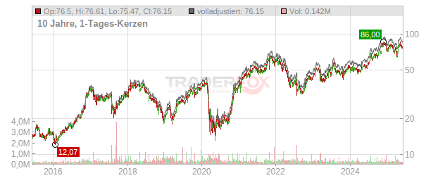 Meta Financial Group Chart