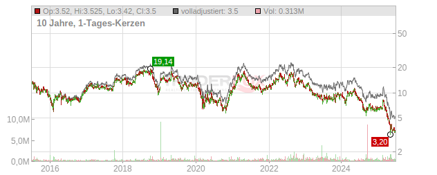 Mercer International Chart