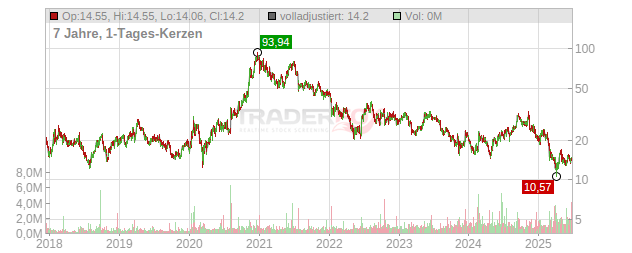 Denali Therapeutics Chart