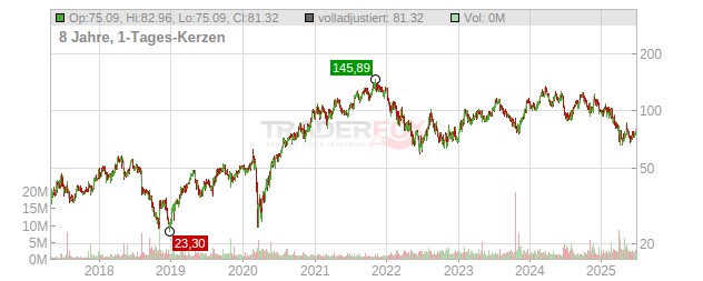 Floor & Decor Holdings Chart