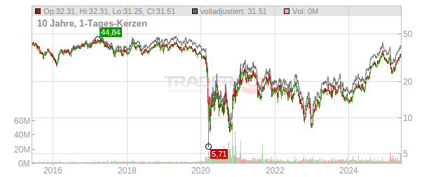 Cinemark Holdings Chart