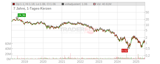 GrafTech International Chart