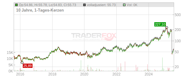 Interactive Brokers Group Chart