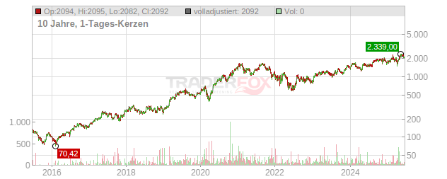Mercadolibre Chart