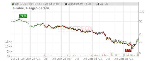 Umicore Chart