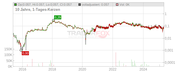 PT Indika Energy Tbk Chart