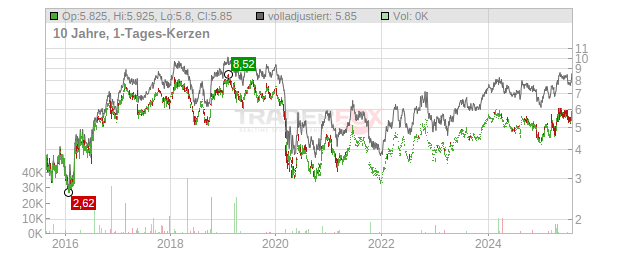 Itau Unibanco Holding (Cayman Islands Branch) Chart