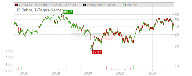 FLSmidth  Chart