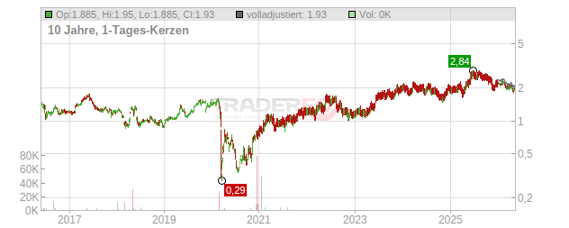 Firstgroup Chart