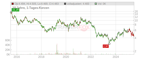 Rakuten Chart