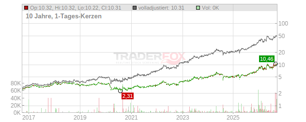 Sumitomo Chart
