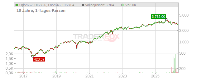 Autozone Chart