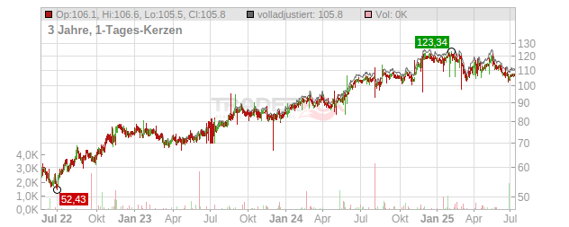 TJX Companies Chart