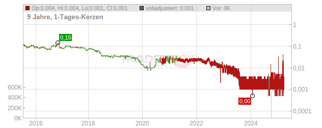 Glorious Property Holdings Chart