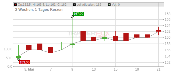 Thurgauer Kantonalbank Chart