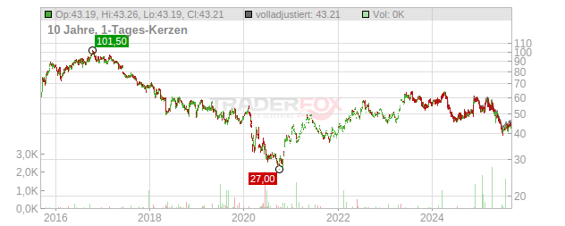 Molson Coors Brewing Chart