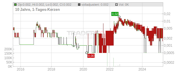 Benakat Petroleum Energy Tbk Chart