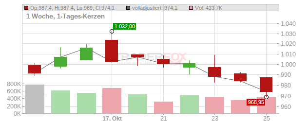 BlackRock Chart