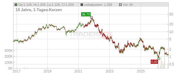 Codexis Aktie: Realtime-Kurs & Analyse (A0Q2S4 | 4QK)