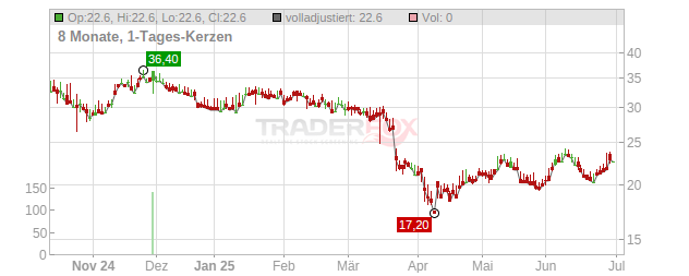 JAMES HARDIE INDUSTRIES plc Chart