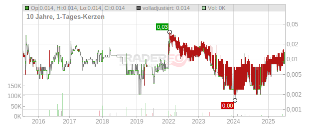 Horseshoe Metals Chart