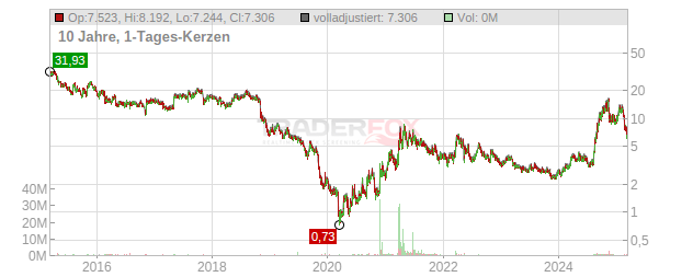 Freightcar America Chart