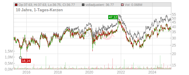 Gorman-Rupp Company Chart