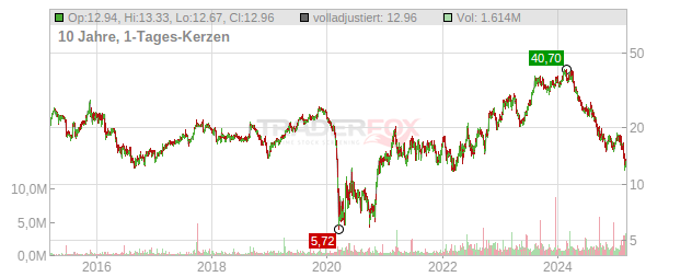 Par Pacific Holdings Chart