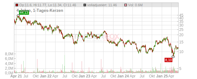 Sun Country Airlines Holdings Chart