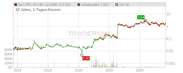Bannerman Resources Chart
