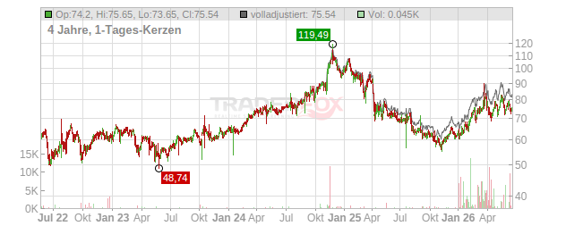 Oneok Chart